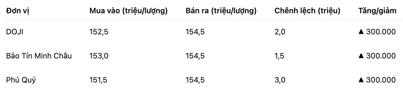 Giá vàng miếng SJC tại một số đơn vị kinh doanh. Bảng: Khương Duy