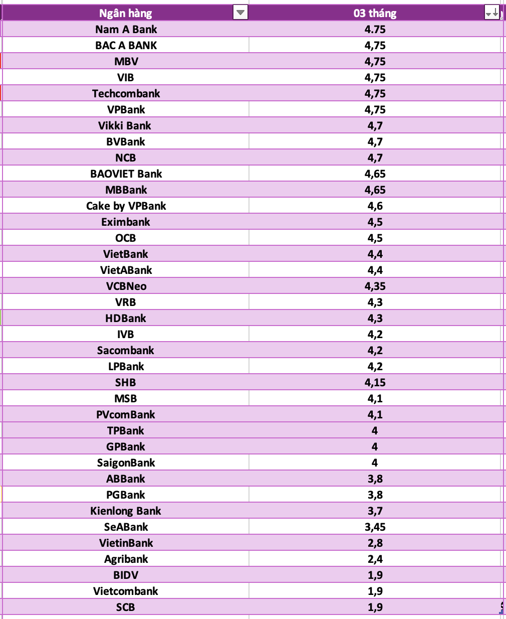 So sánh lãi suất ngân hàng cao nhất ở kỳ hạn 3 tháng. Đồ họa: Hà Vy