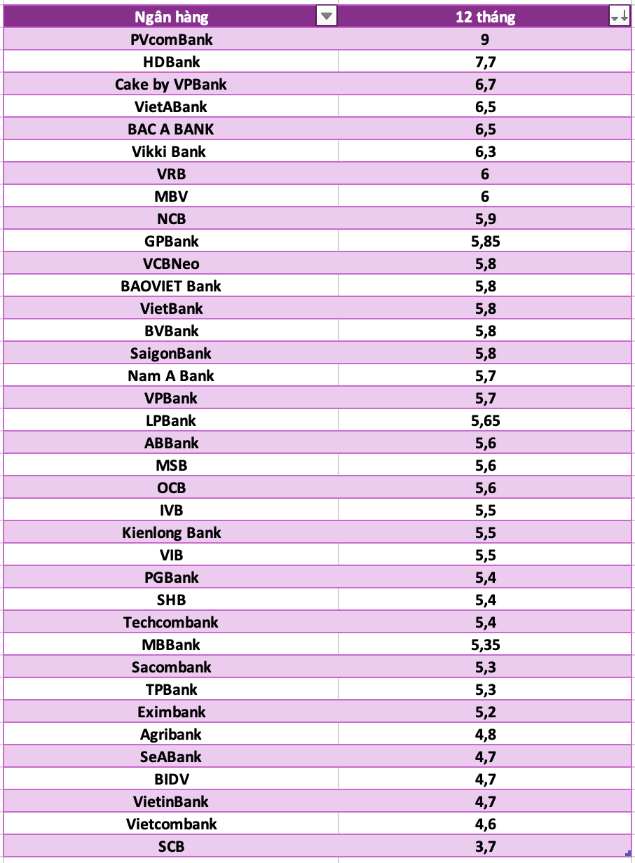 So sánh lãi suất ngân hàng cao nhất ở kỳ hạn 12 tháng. Đồ họa: Hà Vy