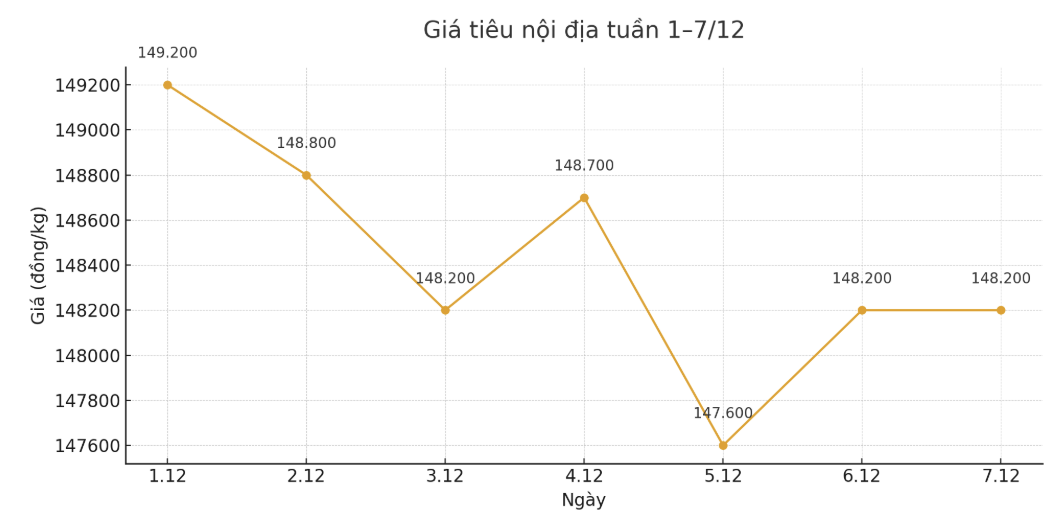 Xu huong dien bien gia tieu noi dia tu ngay 1.12-7.12 tai cac khu vuc trong diem. Bieu do: Thanh Binh 