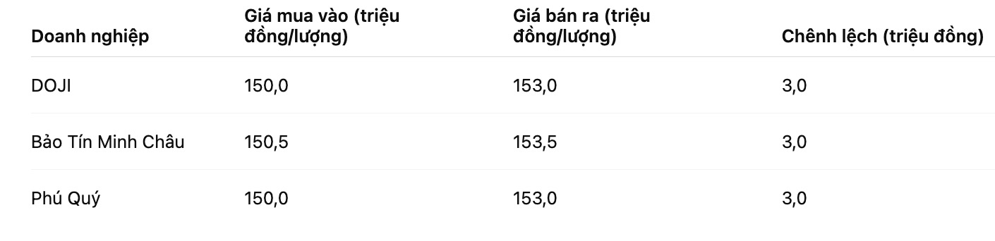 Giá vàng nhẫn trơn tại một số đơn vị kinh doanh. Bảng: Khương Duy