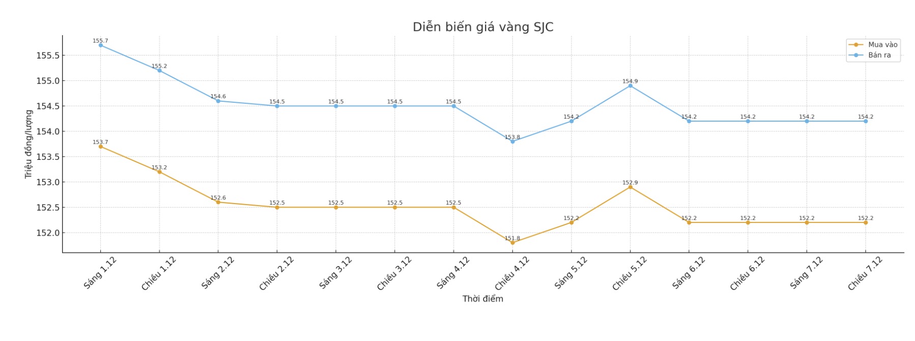 Diễn biến giá vàng SJC những phiên giao dịch gần đây. Biểu đồ: Khương Duy