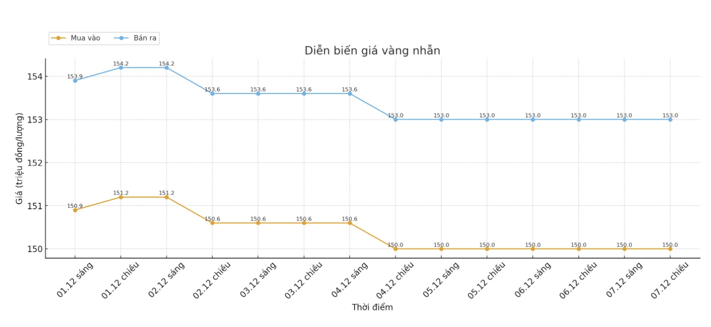Diễn biến giá vàng nhẫn những phiên giao dịch gần đây. Biểu đồ: Khương Duy