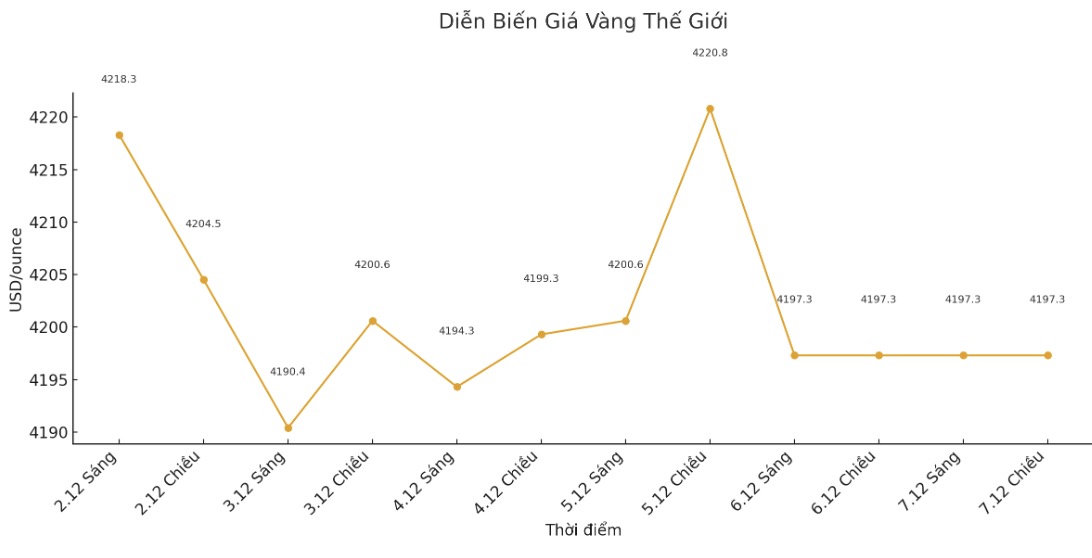 Diễn biến giá vàng thế giới những phiên giao dịch gần đây. Biểu đồ: Khương Duy