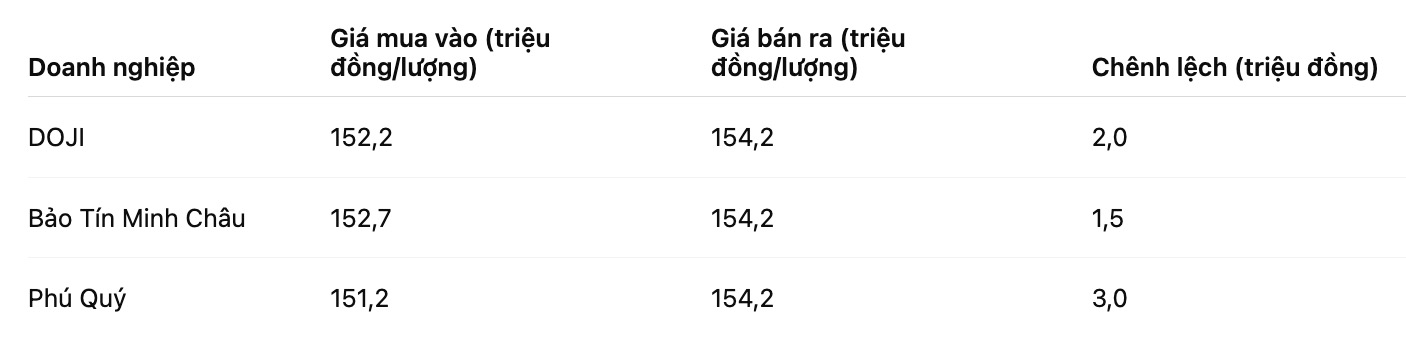 Giá vàng miếng SJC tại một số đơn vị kinh doanh. Bảng: Khương Duy