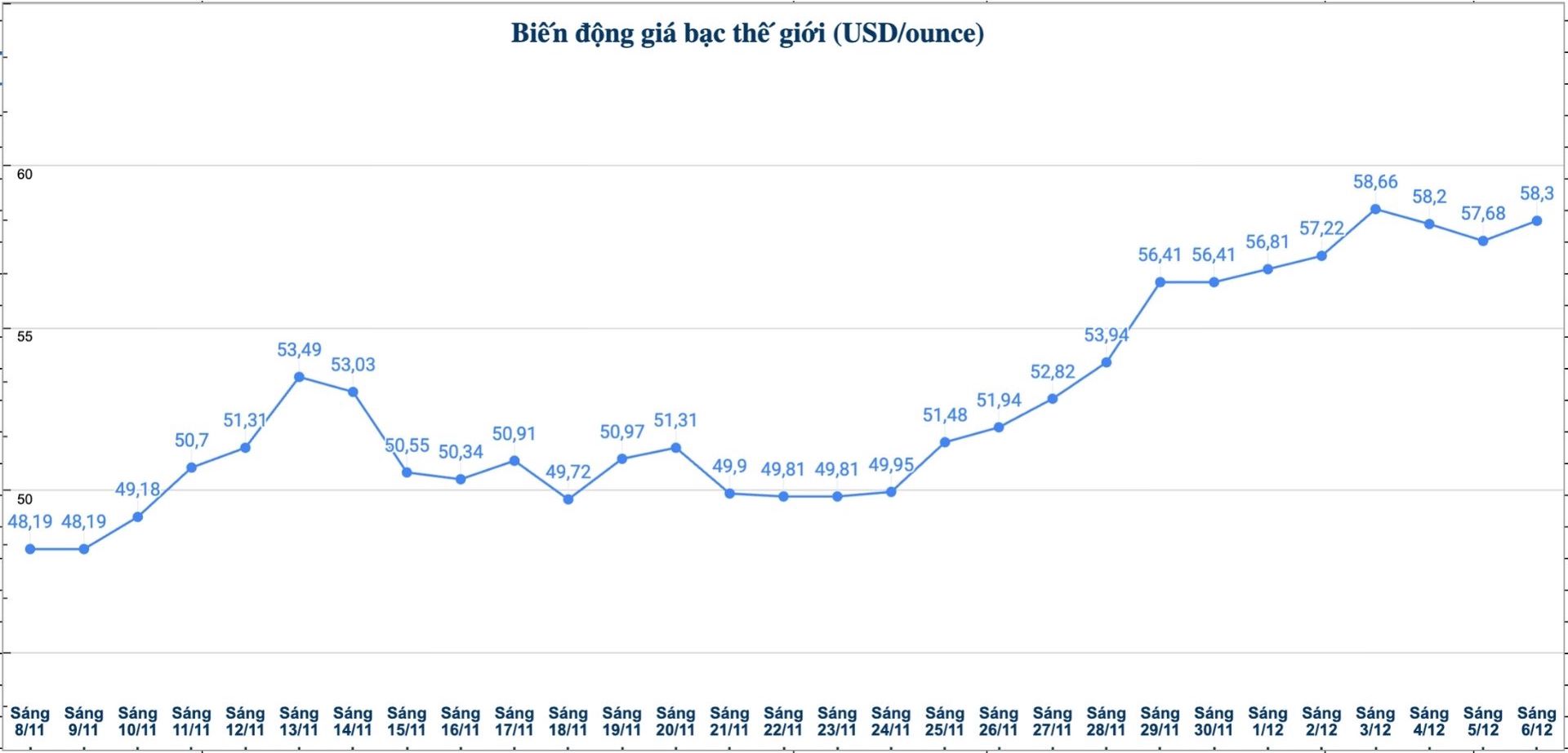 Diễn biến giá bạc thế giới những phiên giao dịch gần đây. Biểu đồ: Khương Duy 