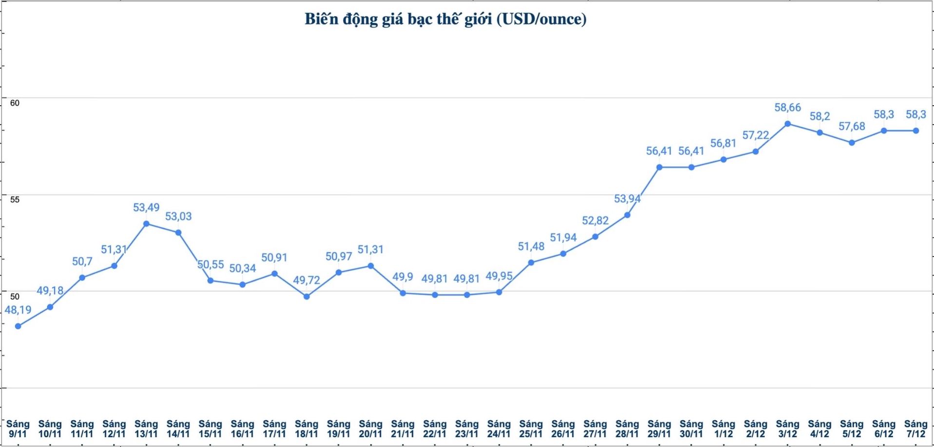 Dien bien gia bac the gioi nhung phien gan day. Bieu do: Phuong Anh