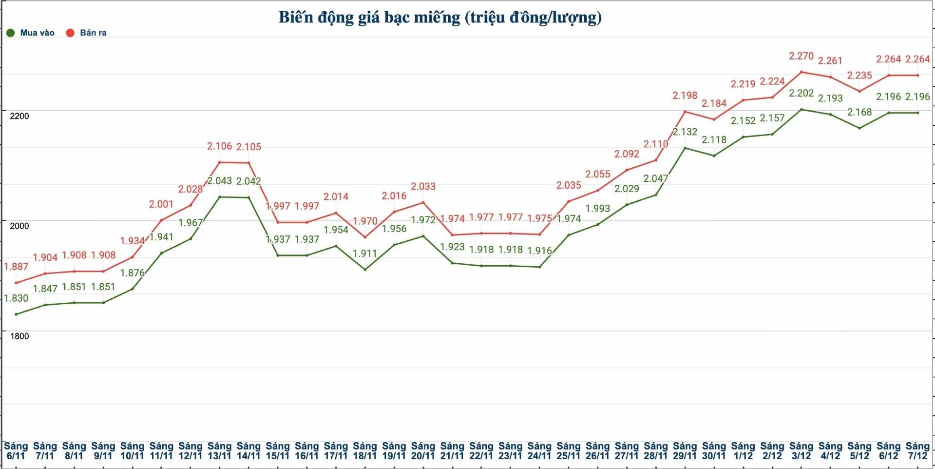Dien bien gia bac trong nuoc nhung phien gan day. Bieu do: Phuong Anh