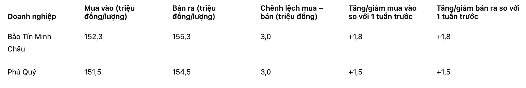 So sanh gia vang SJC so voi mot tuan truoc. Bang: Khuong Duy