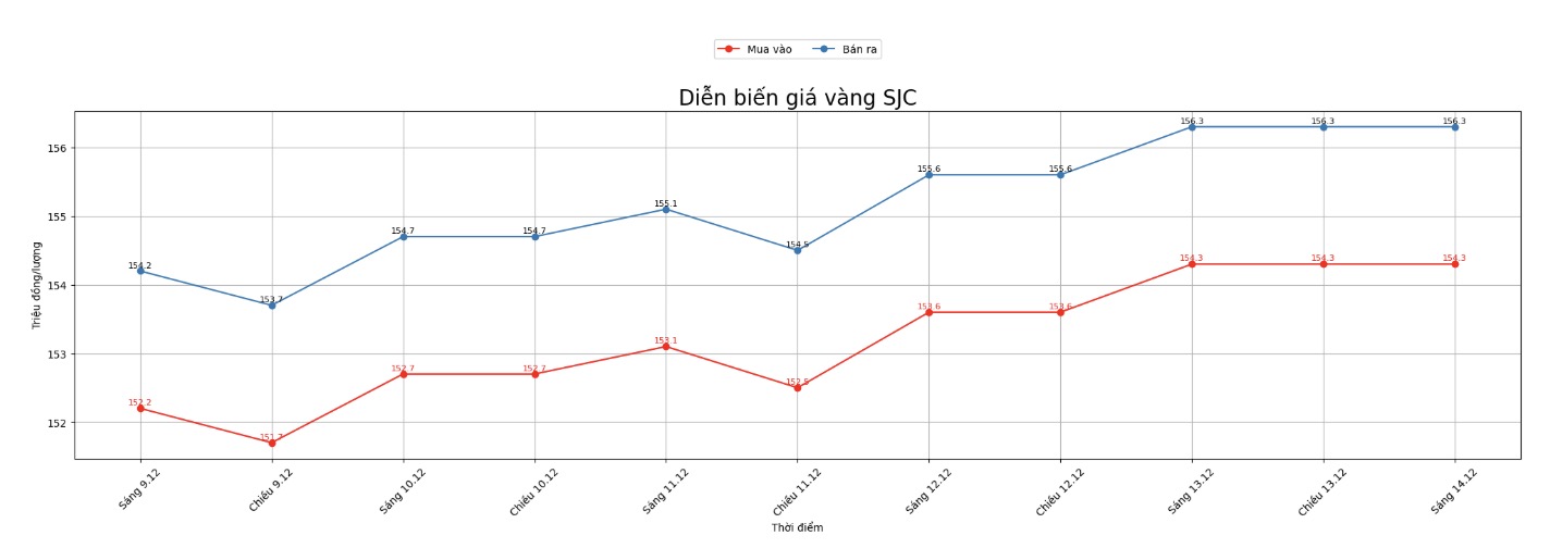 Dien bien gia vang mieng SJC nhung phien gan day. Bieu do: Phan Anh