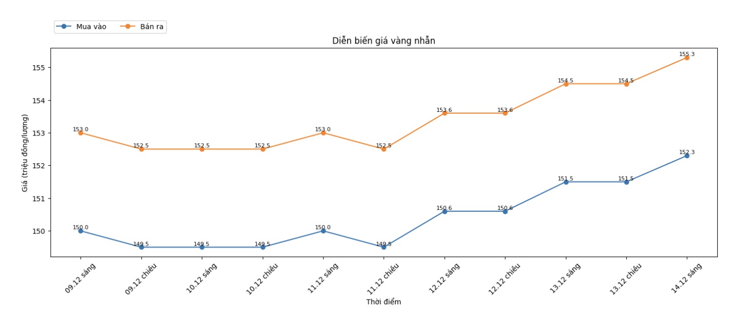 Dien bien gia vang nhan nhung phien gan day. Bieu do: Phan Anh