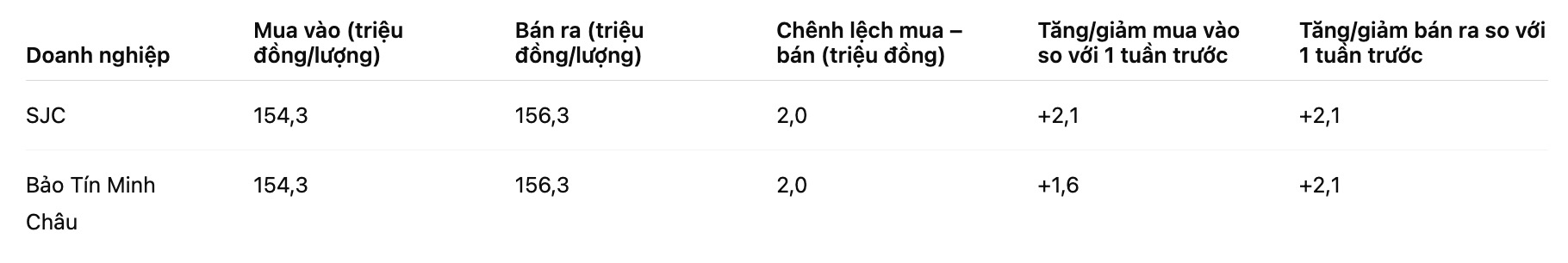 So sanh gia vang SJC so voi mot tuan truoc. Bang: Khuong Duy