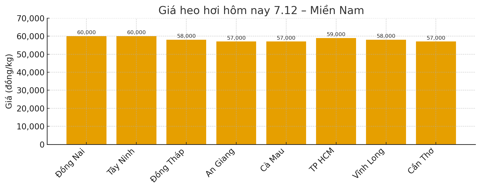 Gia heo hoi mien Nam hom nay 7.12. Do hoa: Thuy Linh. 