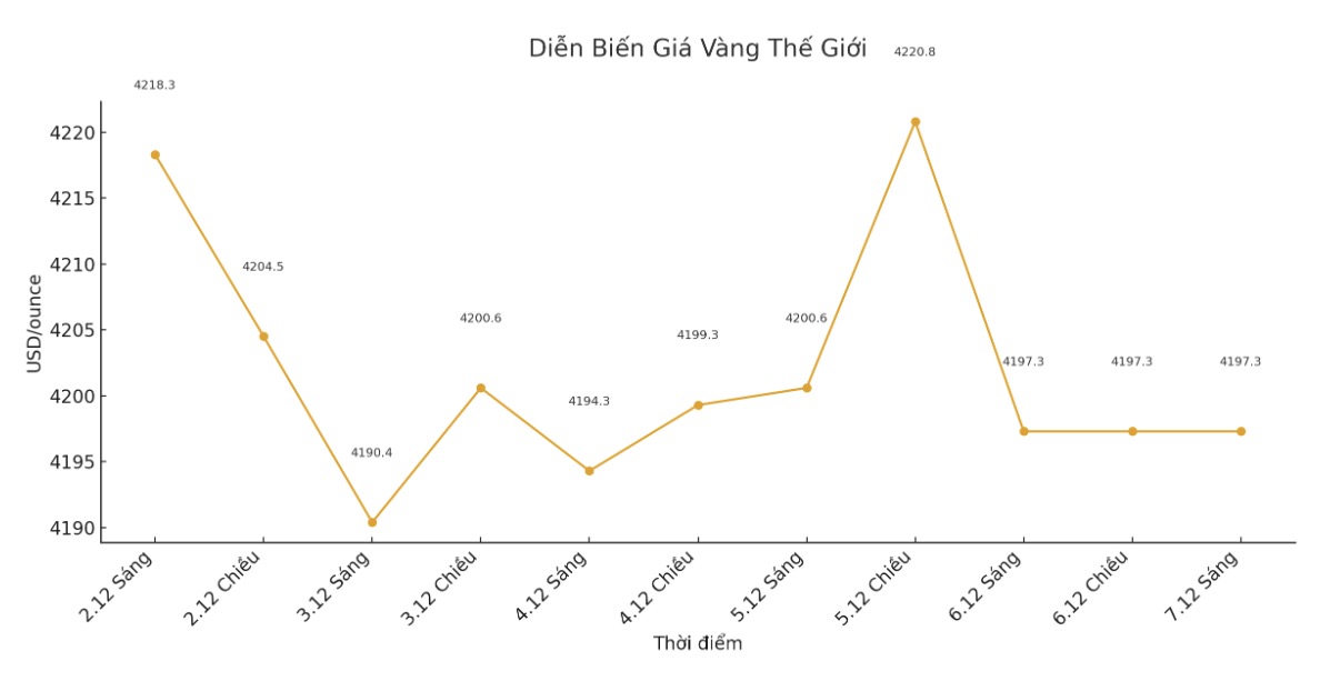 Diễn biến giá vàng thế giới những phiên giao dịch gần đây. Biểu đồ: Khương Duy