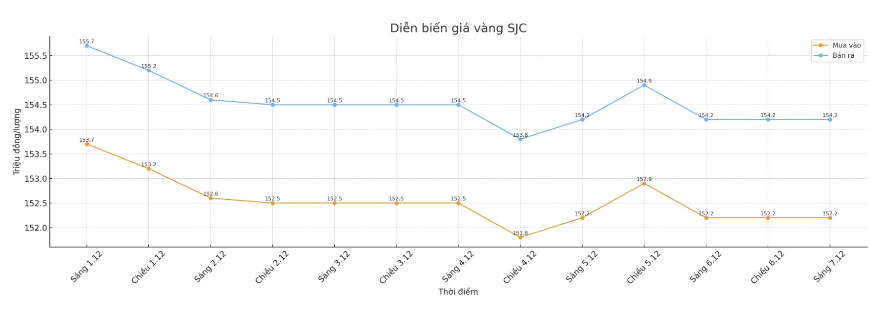 Dien bien gia vang mieng SJC nhung phien gan day. Bieu do: Phan Anh
