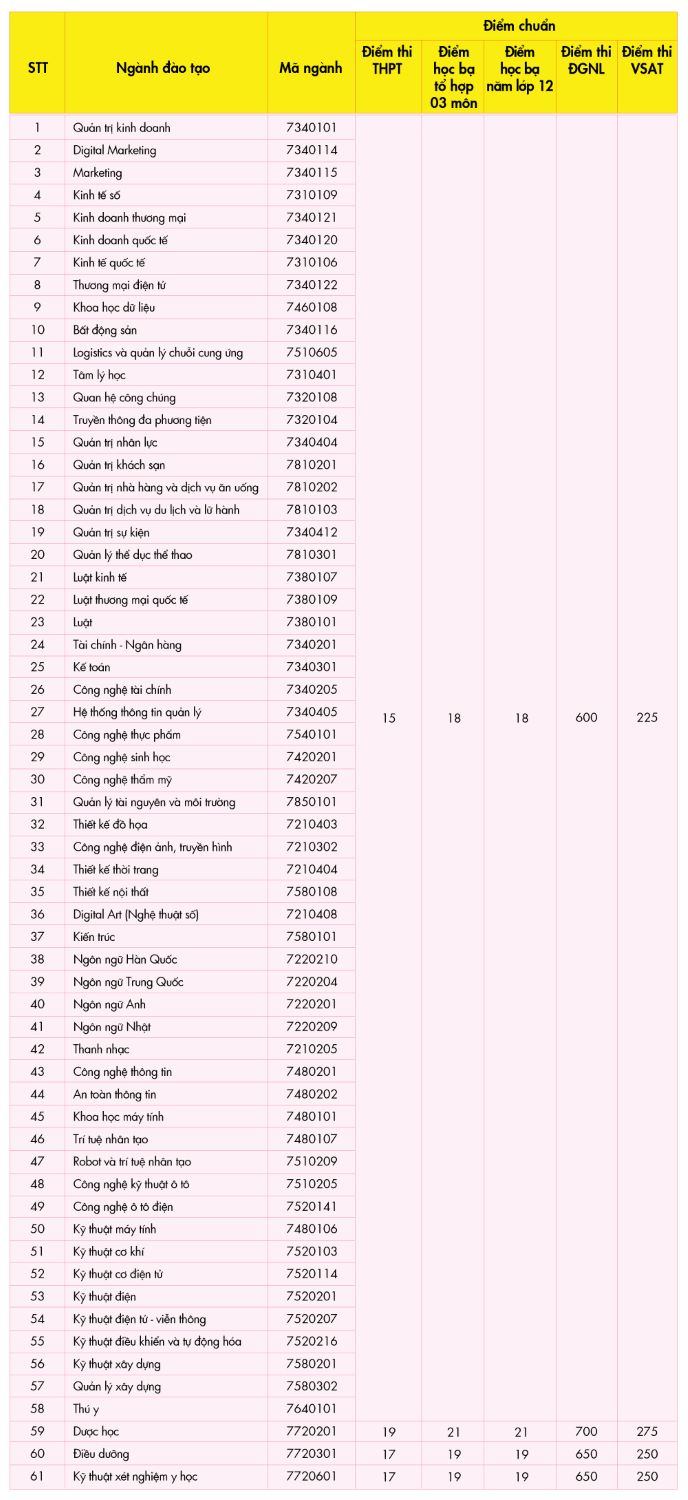 Diem chuan Truong Dai hoc Cong nghe TPHCM nam 2025. Anh: Nha truong
