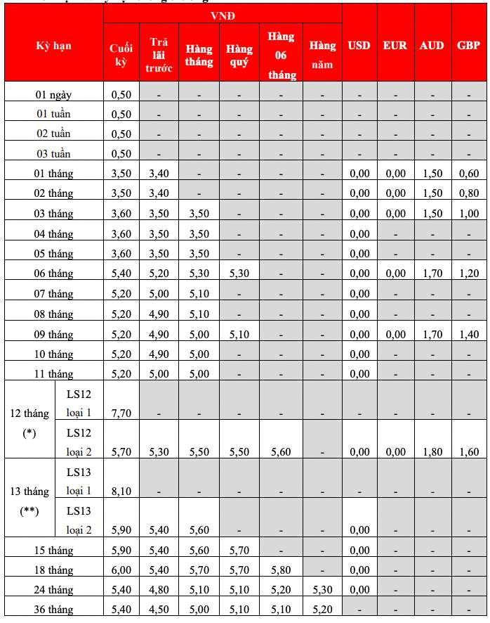 Bieu lai suat tiet kiem truyen thong HDBank. Anh: HDBank