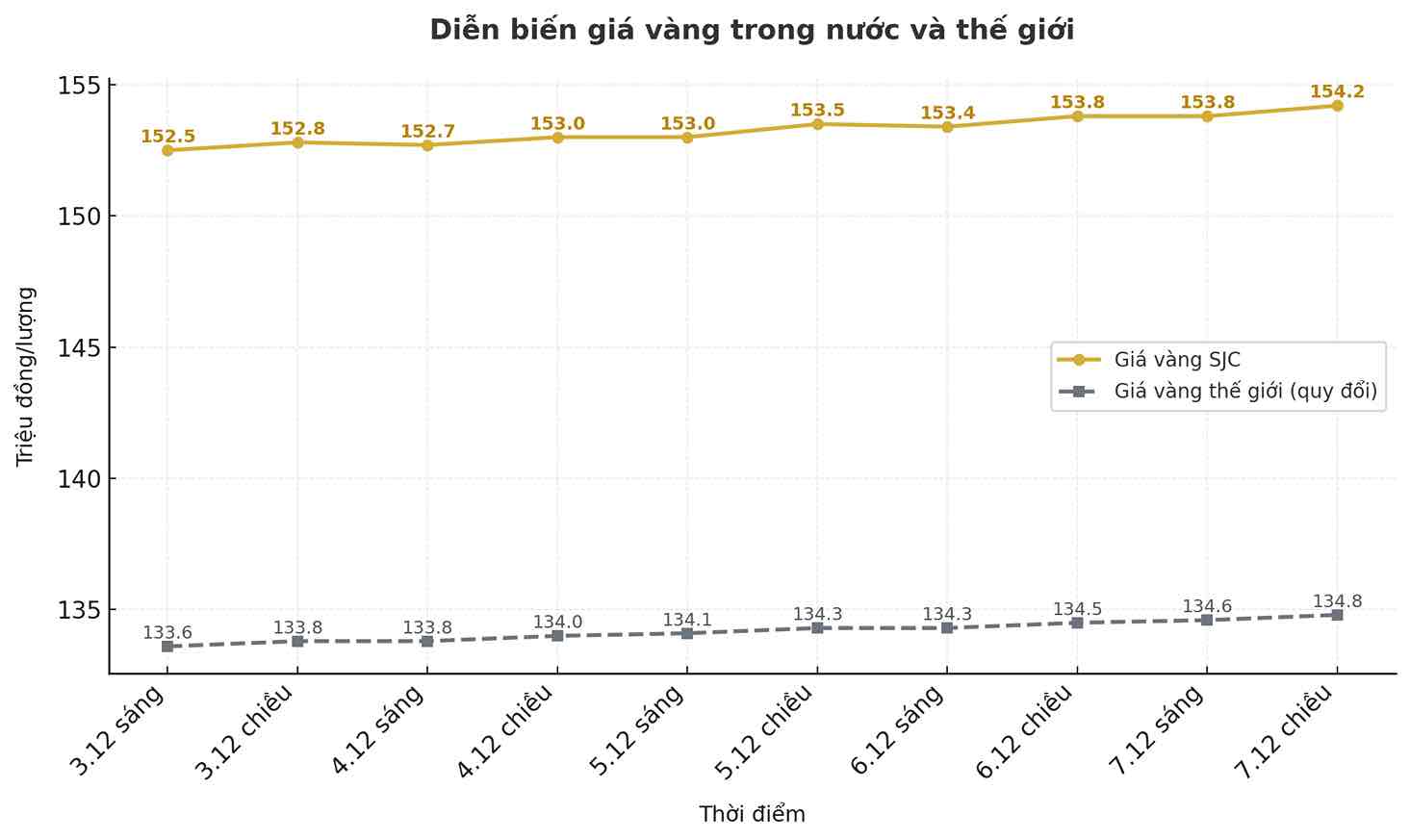 Dien bien gia vang trong nuoc va the gioi nhung phien gia dich gan day. Bieu do: Song Anh.