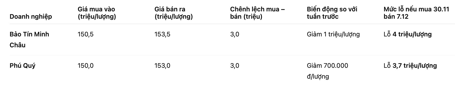 So sanh gia vang nhan so voi mot tuan truoc. Bang: Khuong Duy