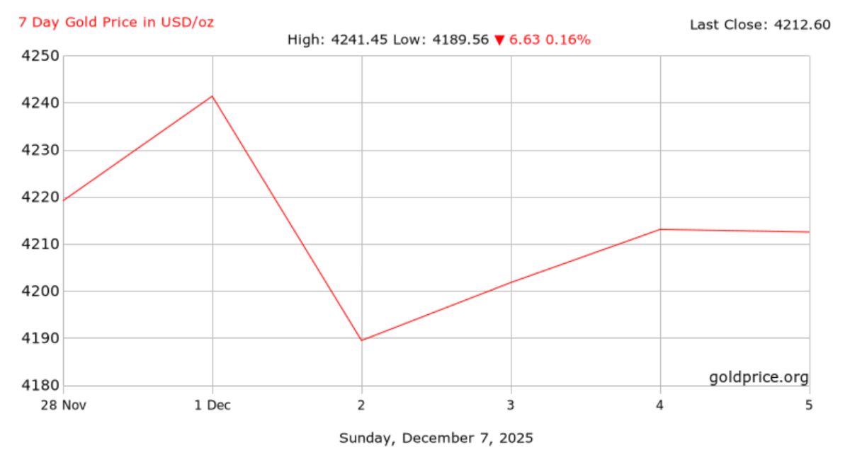 World gold price fluctuations over the past 7 days, highest at 4,241.45 USD/ounce, lowest at 4,189.56 USD/ounce. Photo: Goldprice