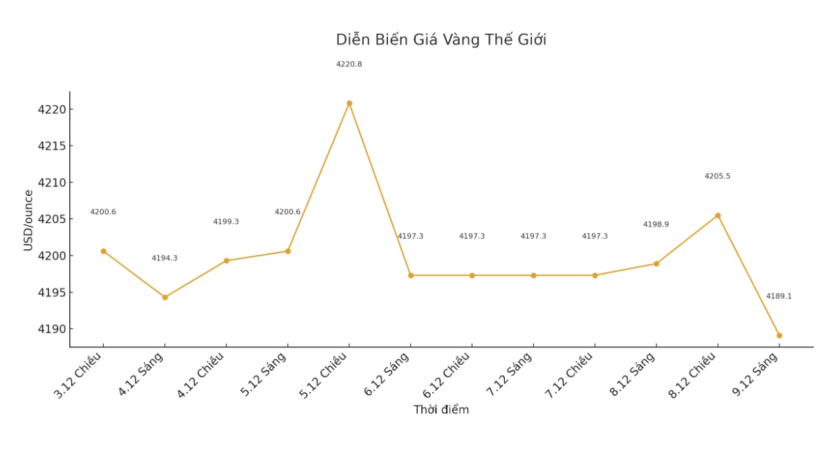 Dien bien gia vang the gioi nhung phien giao dich gan day. Bieu do: Khuong Duy