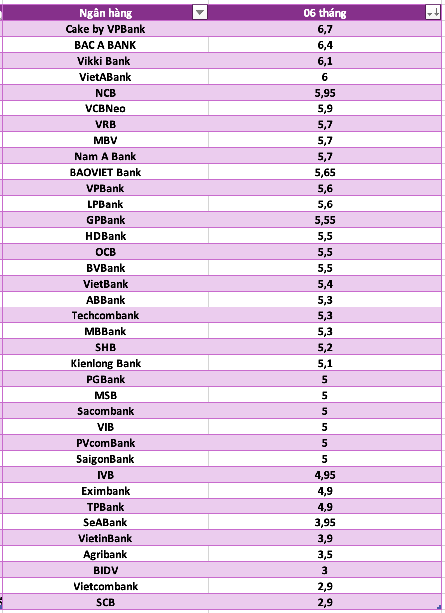 So sanh lai suat ngan hang cao nhat o ky han 2 thang. Do hoa: Ha Vy