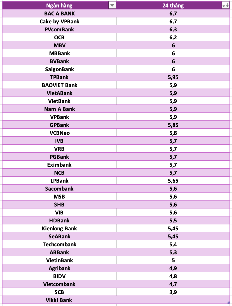 So sanh lai suat ngan hang cao nhat o ky han 24 thang. Do hoa: Ha Vy