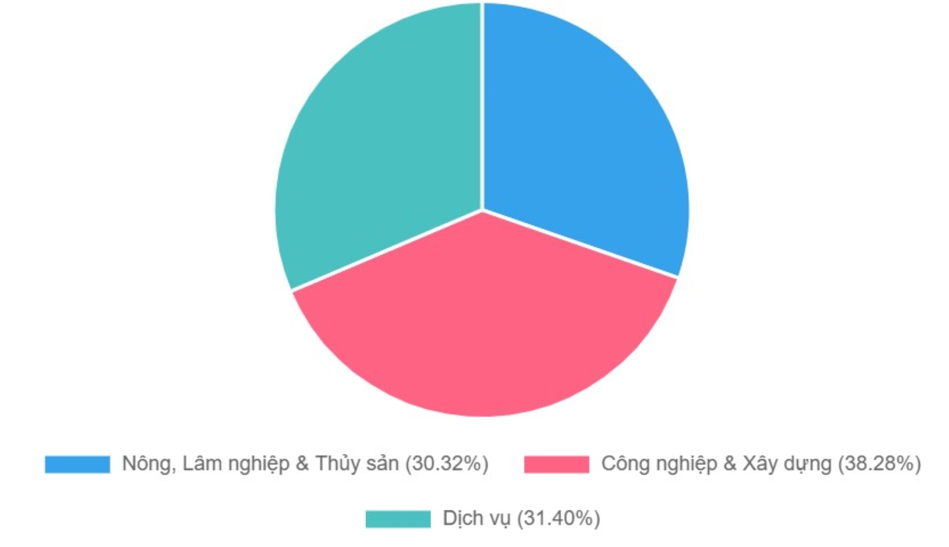Cơ cấu kinh tế tỉnh Cà Mau đang giảm dần khu vực nông nghiệp, thuỷ sản. Ảnh: Nhật Hồ
