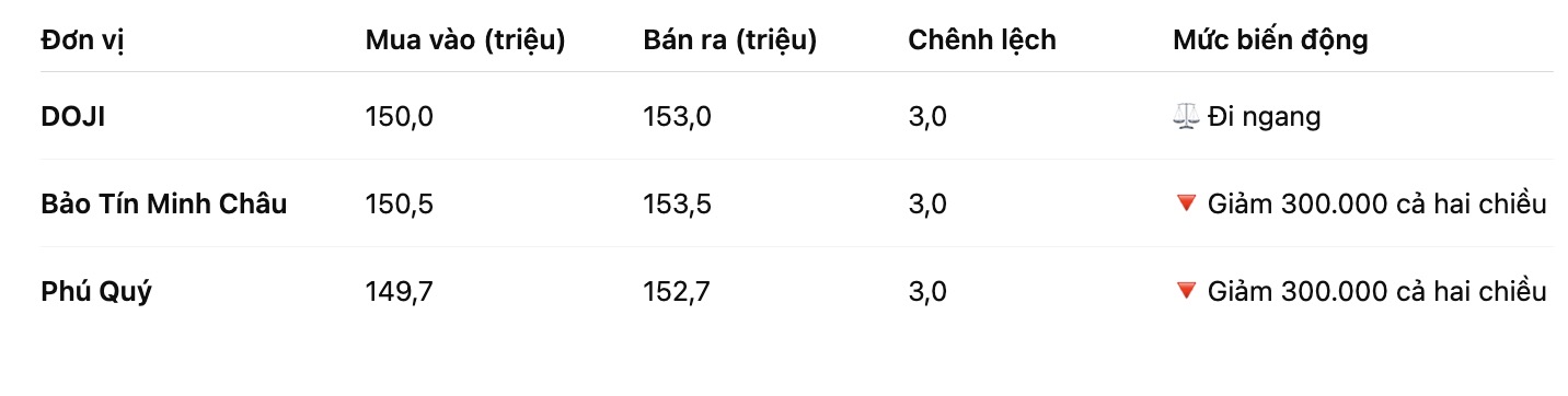 Gia vang nhan tron tai mot so don vi kinh doanh. Bang: Khuong Duy