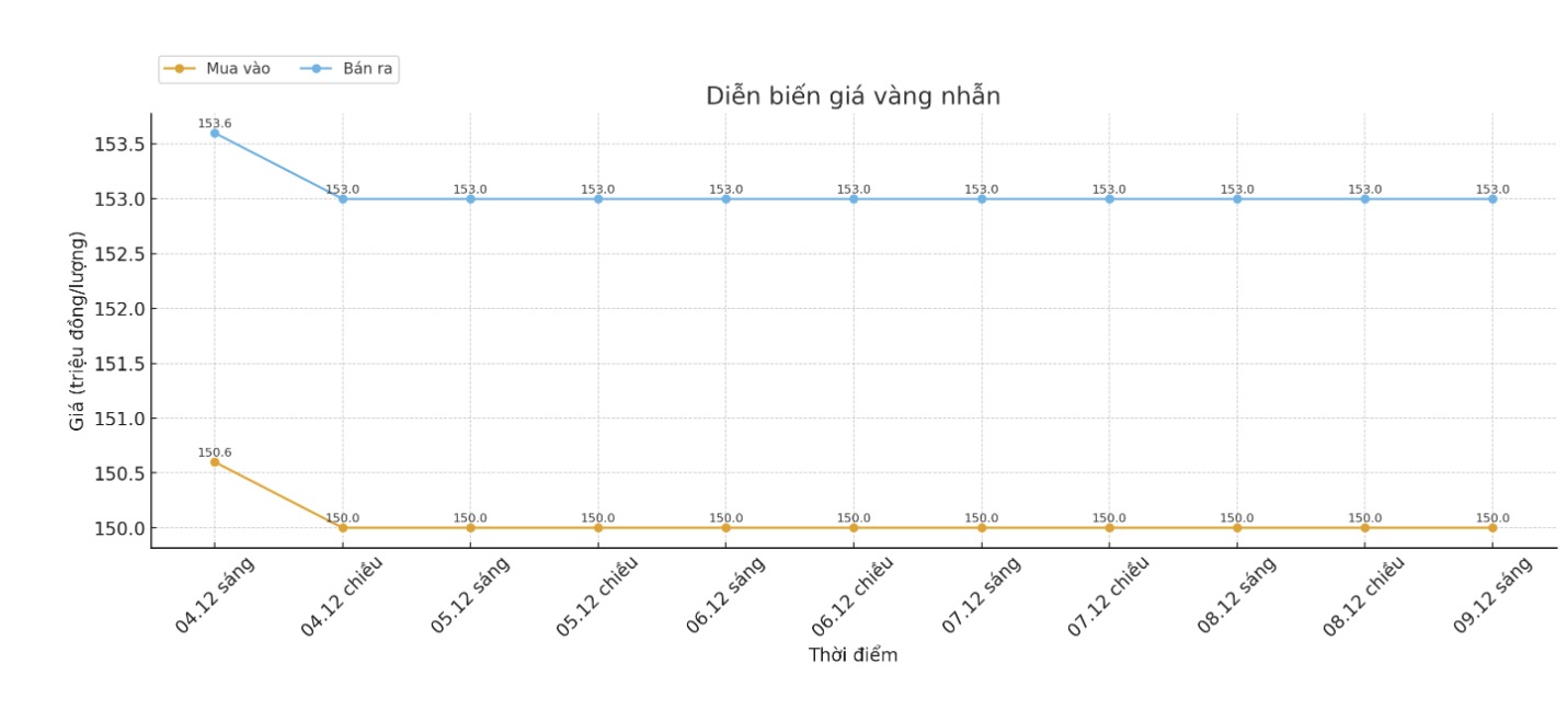 Dien bien gia vang nhan tron nhung phien giao dich gan day. Bieu do: Khuong Duy