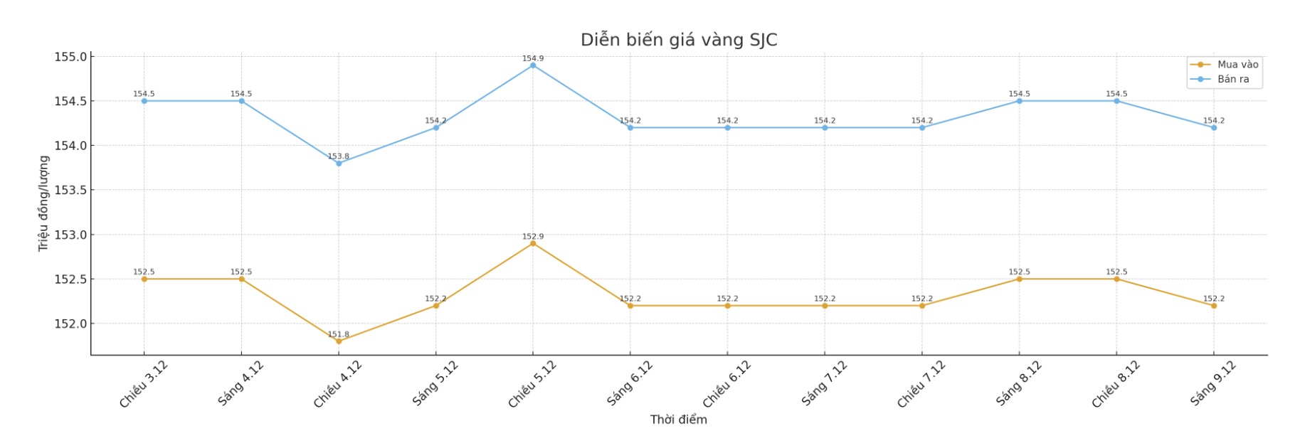 Dien bien gia vang SJC nhung phien giao dich gan day. Bieu do: Khuong Duy