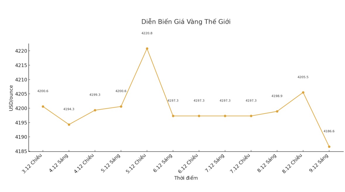 Dien bien gia vang the gioi nhung phien giao dich gan day. Bieu do: Khuong Duy