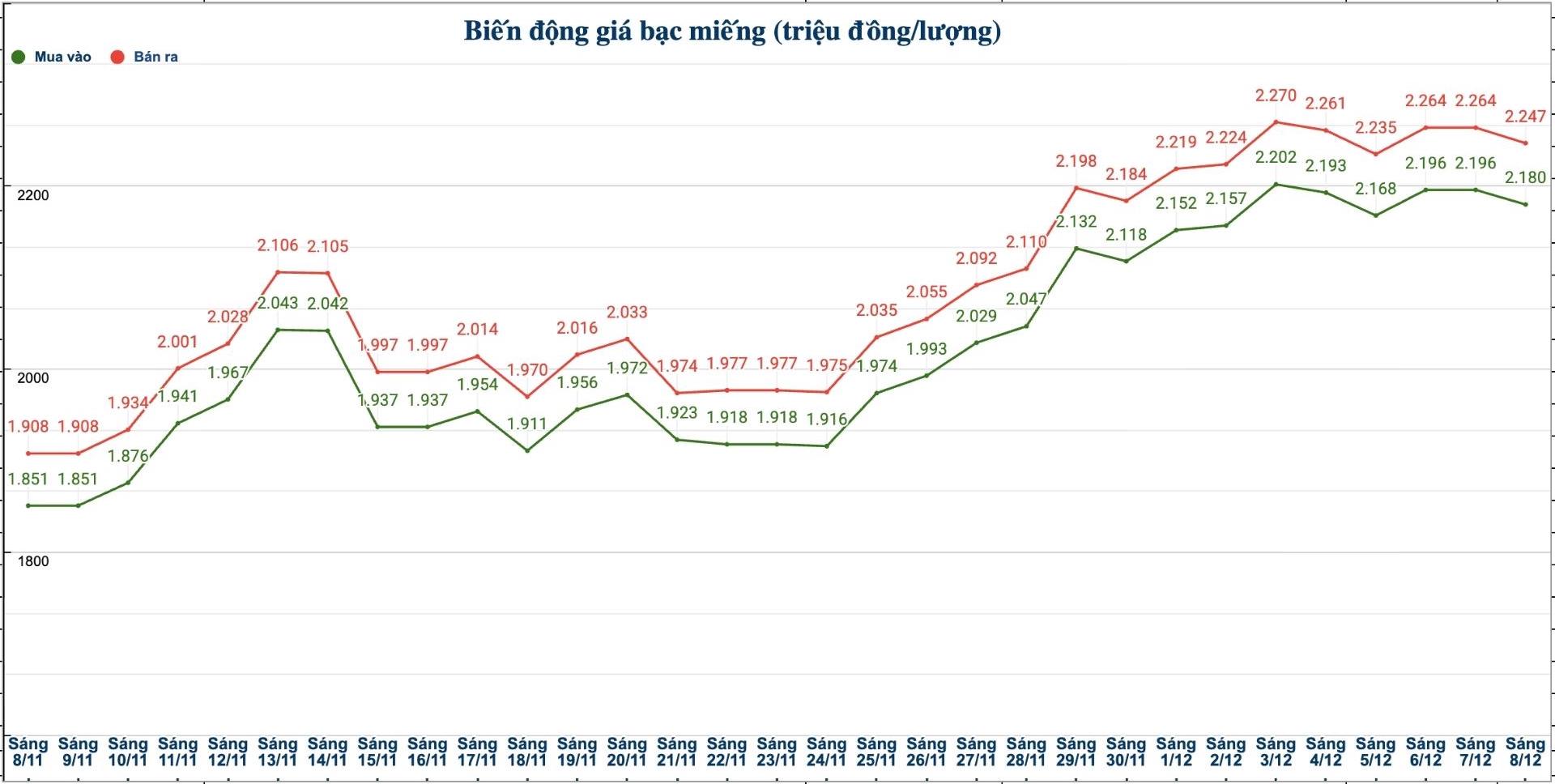 Diễn biến giá bạc trong nước những phiên gần đây. Biểu đồ: Phương Anh  