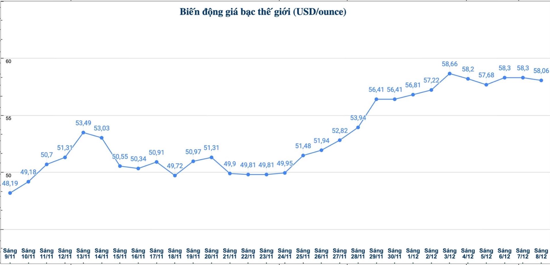 Diễn biến giá bạc thế giới những phiên gần đây. Biểu đồ: Phương Anh  