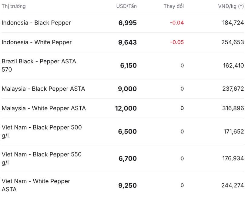 Giá tiêu thế giới cập nhật lúc 11h30 ngày 8.12. Nguồn: Giatieu.com 