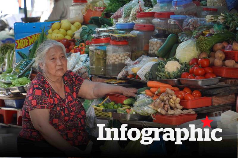 Giá rau củ ở TPHCM hạ nhiệt nhưng vẫn ở mức cao.
