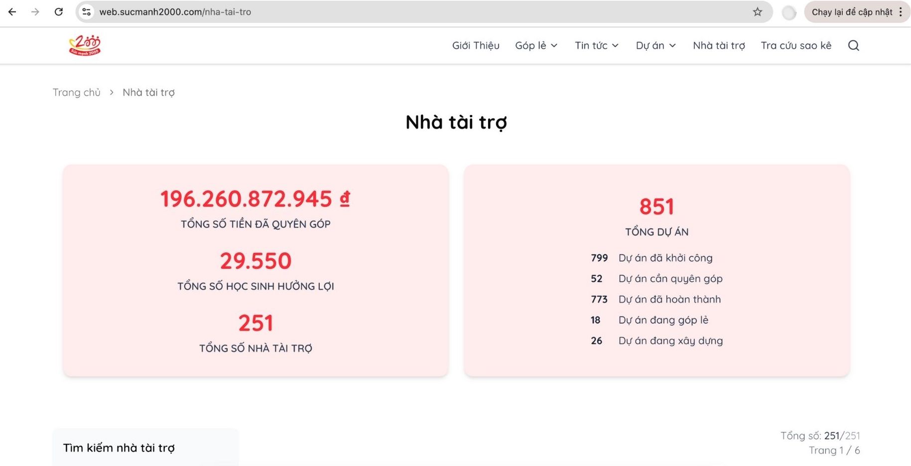 Du an Suc manh 2000 da keu goi, quyen gop duoc so tien hon 196 ti dong. Anh: Chup website du an Suc manh 2000 