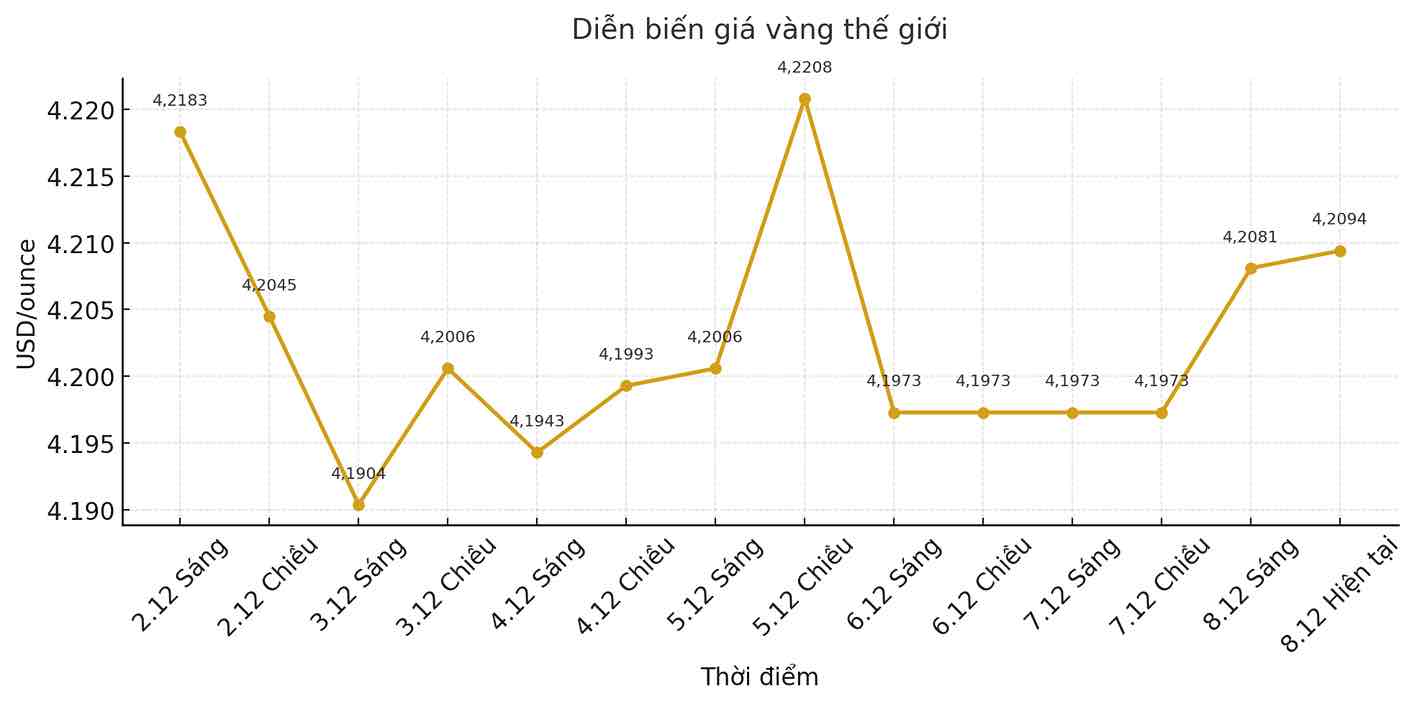 Dien bien gia vang the gioi nhung phien giao dich gan day. Bieu do: Song Anh.