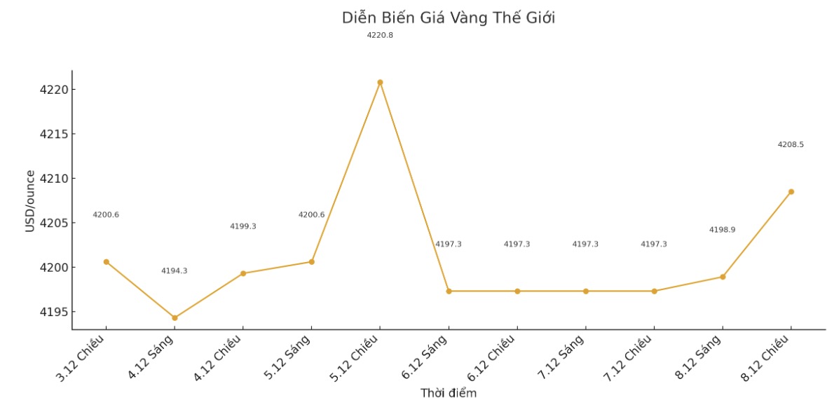 Dien bien gia vang the gioi nhung phien giao dich gan day. Bieu do: Khuong Duy