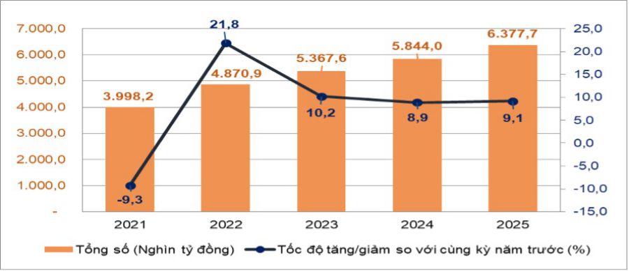 Tong muc ban le hang hoa va doanh thu dich vu tieu dung theo gia hien hanh muoi mot thang giai doan 2021-2025. Nguon so lieu: Cuc Thong ke (Bo Tai chinh)