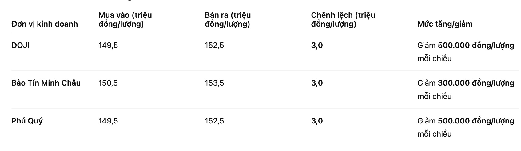 Gia vang nhan tron tai mot so don vi kinh doanh. Bang: Khuong Duy