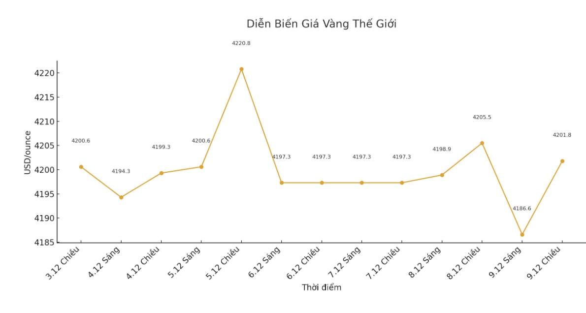 Dien bien gia vang the gioi nhung phien giao dich gan day. Bieu do: Khuong Duy