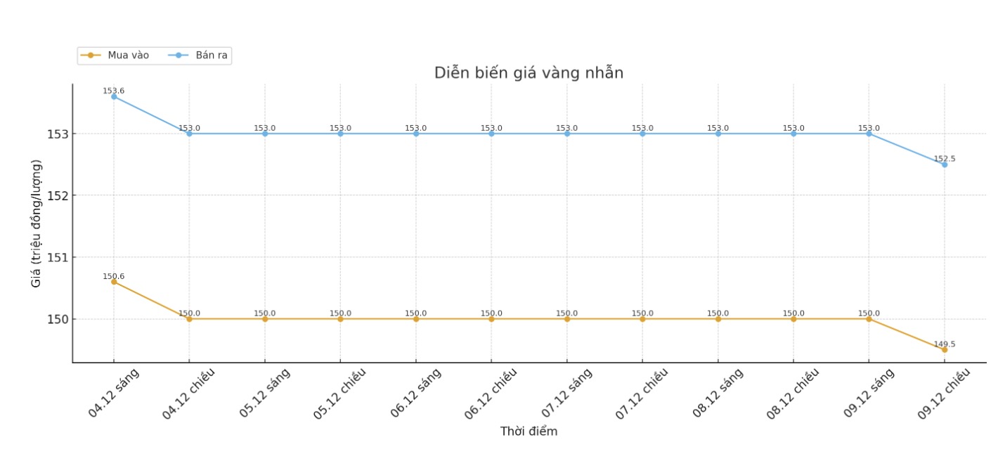 Dien bien gia vang nhan nhung phien giao dich gan day. Bieu do: Khuong Duy