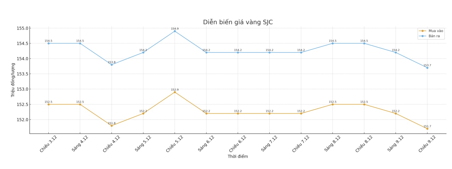 Dien bien gia vang SJC nhung phien giao dich gan day. Bieu do: Khuong Duy