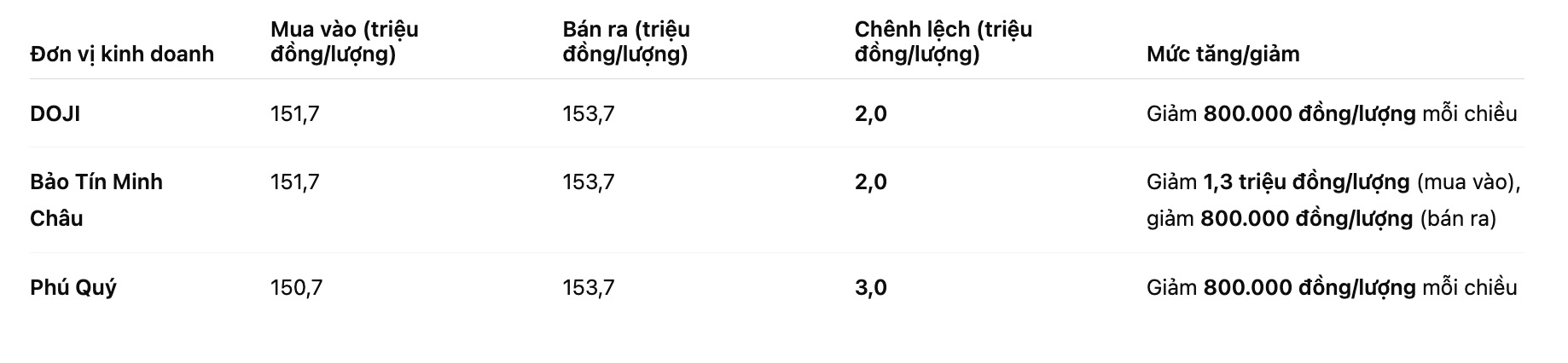 Gia vang mieng SJC tai mot so don vi kinh doanh. Bang: Khuong Duy