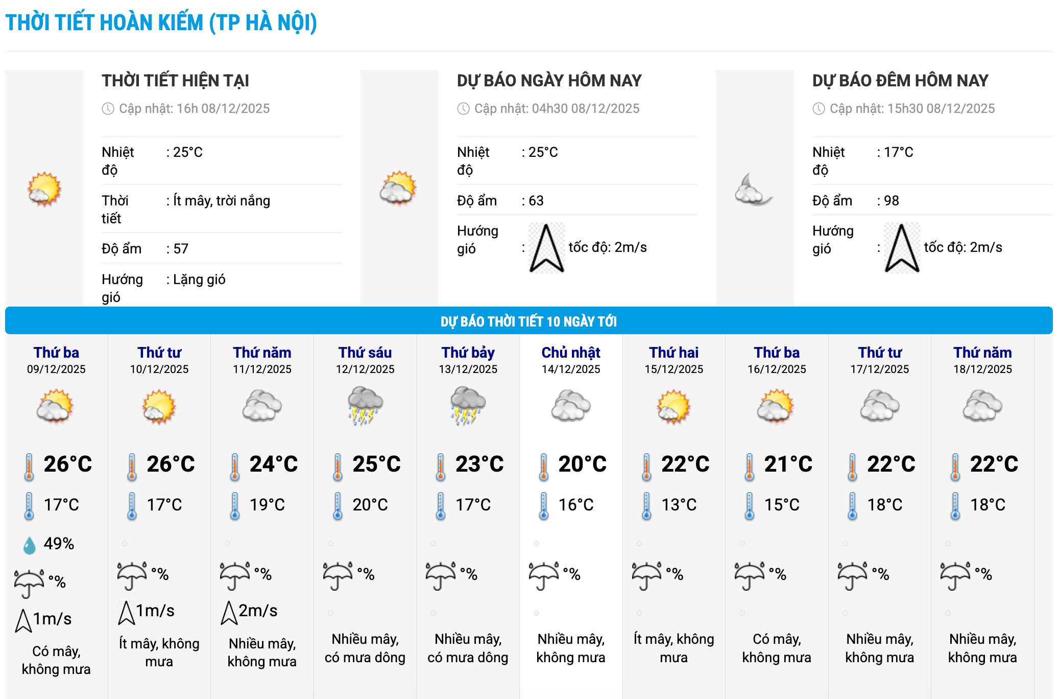 Bieu do nhiet trong 10 ngay toi o phuong Hoan Kiem, Ha Noi cap nhat vao 16 gio ngay 8.12. Anh: Trung tam Du bao Khi tuong Thuy van Quoc gia  