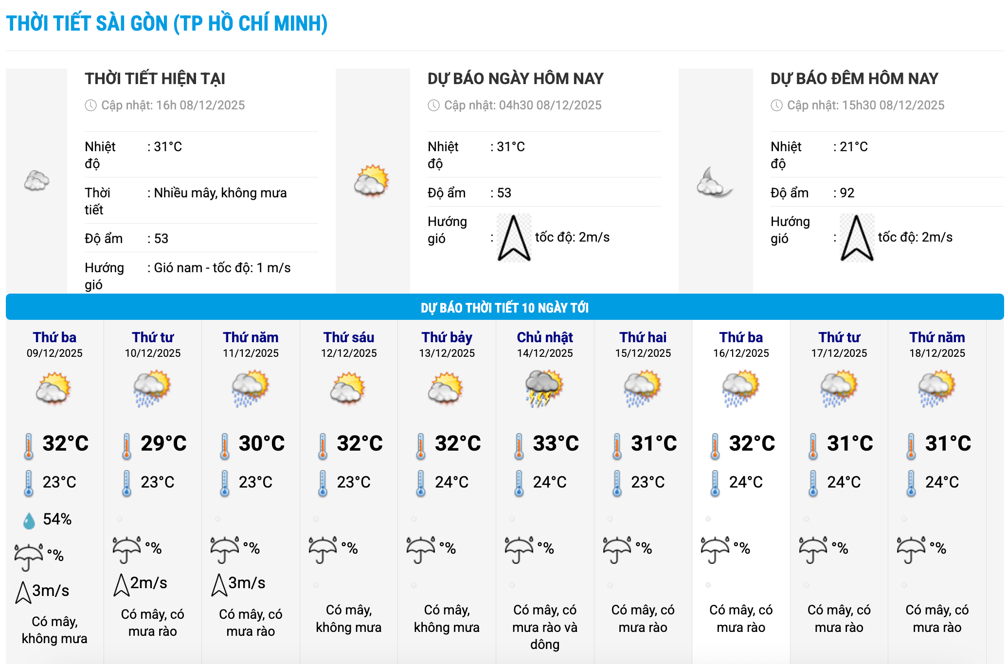 Bieu do nhiet trong 10 ngay toi o phuong Sai Gon, TPHCM cap nhat vao 16 gio ngay 8.12. Anh: Trung tam Du bao Khi tuong Thuy van Quoc gia