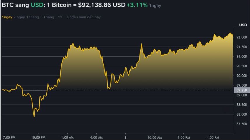Du lieu tren Binance - san giao dich tien ma hoa lon nhat the gioi cho thay gia Bitcoin lao doc, giao dich quanh vung 112.000 USD. Nguon: Binance.com 
