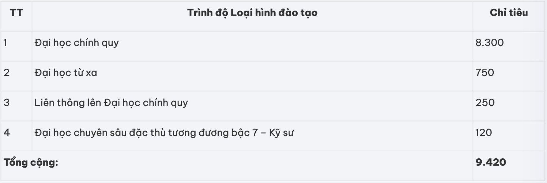 Dự kiến chỉ tiêu tuyển sinh năm 2026 của Đại học Công nghiệp Hà Nội. Ảnh: Đại học Công nghiệp Hà Nội