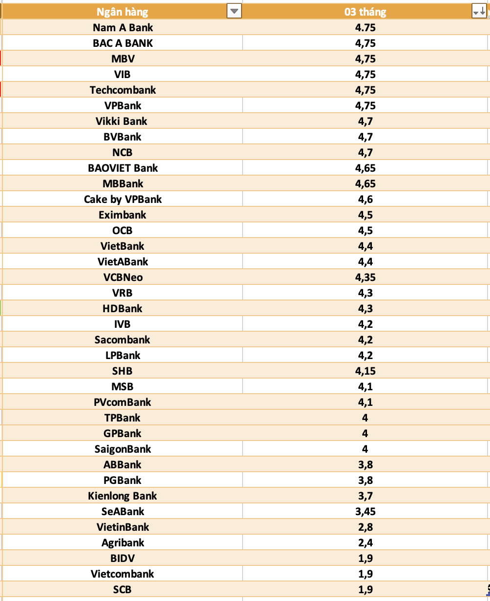 So sanh lai suat ngan hang cao nhat o ky han 3 thang. Do hoa: Ha Vy